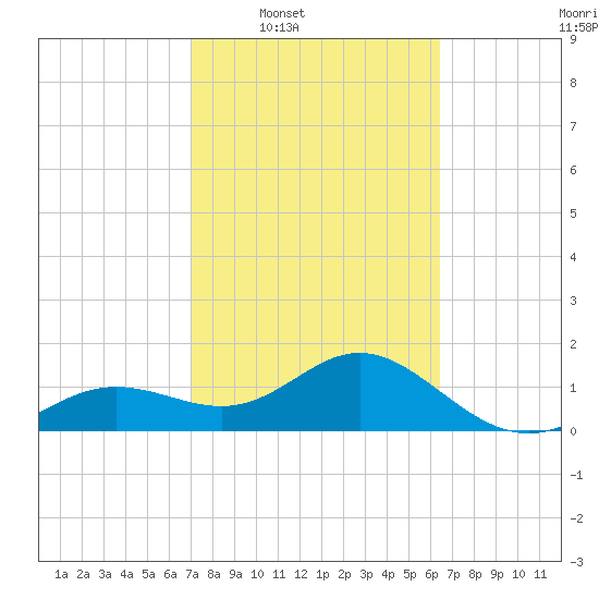 Skyway tide chart for Tuesday, February 18, 2025