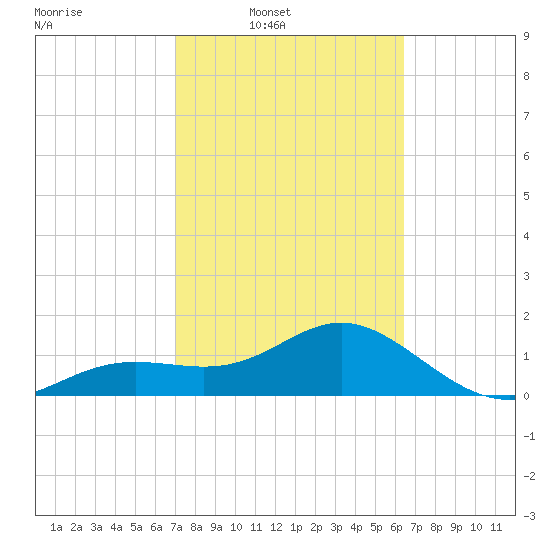 Skyway tide chart for Wednesday, February 19, 2025