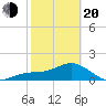 Skyway tide chart for Thursday, February 20, 2025