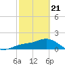 Skyway tide chart for Friday, February 21, 2025