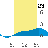 Skyway tide chart for Sunday, February 23, 2025