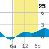 Skyway tide chart for Tuesday, February 25, 2025