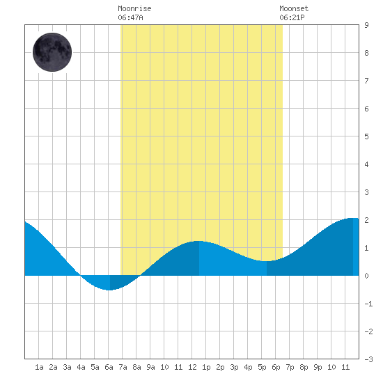 Skyway tide chart for Thursday, February 27, 2025
