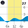 Skyway tide chart for Thursday, February 27, 2025