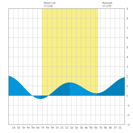 Skyway tide chart for Friday, February 28, 2025