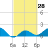 Skyway tide chart for Friday, February 28, 2025