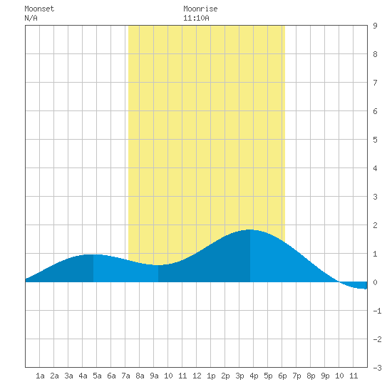 Skyway tide chart for Tuesday, February 4, 2025