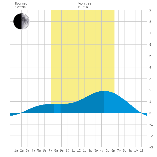 Skyway tide chart for Wednesday, February 5, 2025
