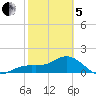 Skyway tide chart for Wednesday, February 5, 2025