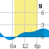 Skyway tide chart for Sunday, February 9, 2025