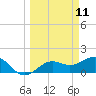 Skyway tide chart for Tuesday, March 11, 2025