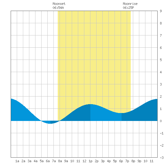 Skyway tide chart for Wednesday, March 12, 2025