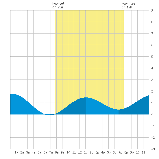 Skyway tide chart for Thursday, March 13, 2025
