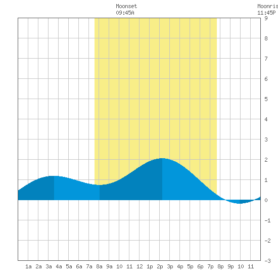 Skyway tide chart for Tuesday, March 18, 2025