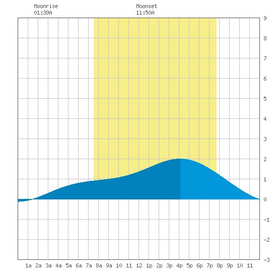 Skyway tide chart for Friday, March 21, 2025