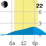 Skyway tide chart for Saturday, March 22, 2025