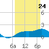 Skyway tide chart for Monday, March 24, 2025