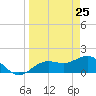 Skyway tide chart for Tuesday, March 25, 2025
