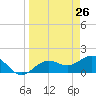 Skyway tide chart for Wednesday, March 26, 2025