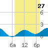 Skyway tide chart for Thursday, March 27, 2025
