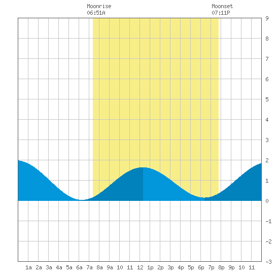 Skyway tide chart for Friday, March 28, 2025