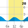 Skyway tide chart for Friday, March 28, 2025