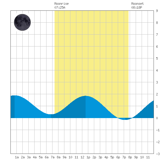 Skyway tide chart for Saturday, March 29, 2025