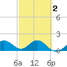 Skyway tide chart for Sunday, March 2, 2025