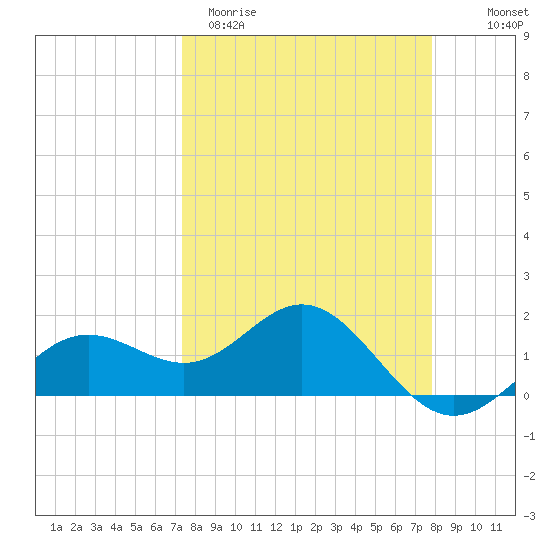 Skyway tide chart for Monday, March 31, 2025