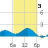 Skyway tide chart for Monday, March 3, 2025