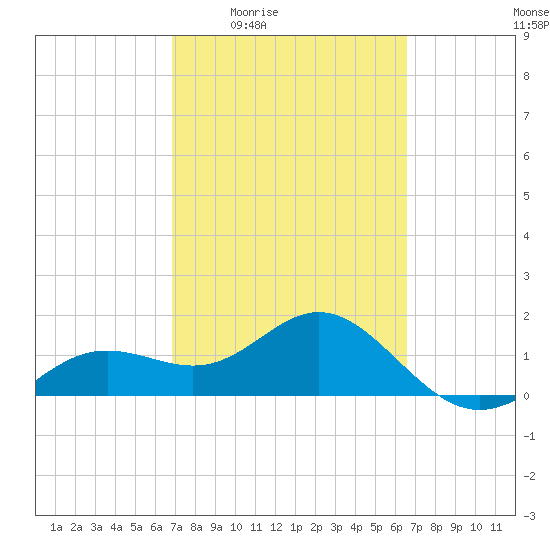 Skyway tide chart for Tuesday, March 4, 2025