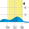 Skyway tide chart for Tuesday, March 4, 2025