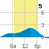 Skyway tide chart for Wednesday, March 5, 2025