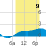 Skyway tide chart for Sunday, March 9, 2025