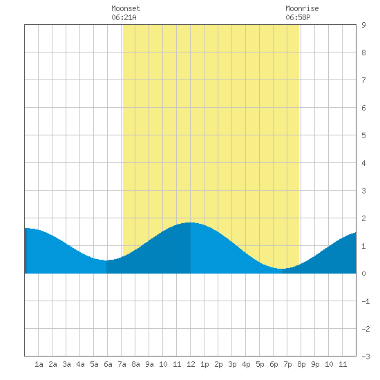 Skyway tide chart for Friday, April 11, 2025