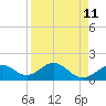 Skyway tide chart for Friday, April 11, 2025