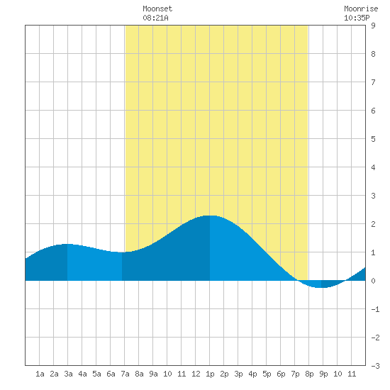 Skyway tide chart for Tuesday, April 15, 2025