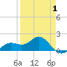 Skyway tide chart for Tuesday, April 1, 2025