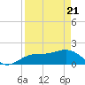 Skyway tide chart for Monday, April 21, 2025