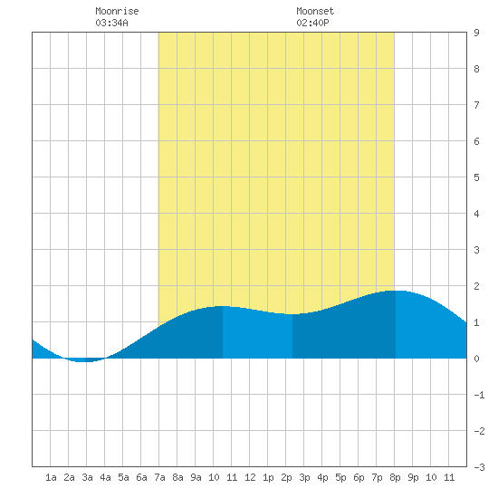 Skyway tide chart for Tuesday, April 22, 2025