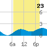 Skyway tide chart for Wednesday, April 23, 2025