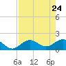 Skyway tide chart for Thursday, April 24, 2025