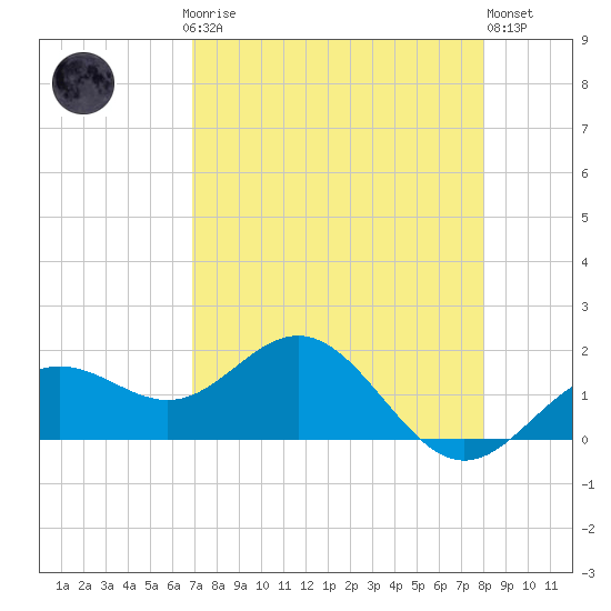 Skyway tide chart for Sunday, April 27, 2025