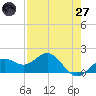 Skyway tide chart for Sunday, April 27, 2025
