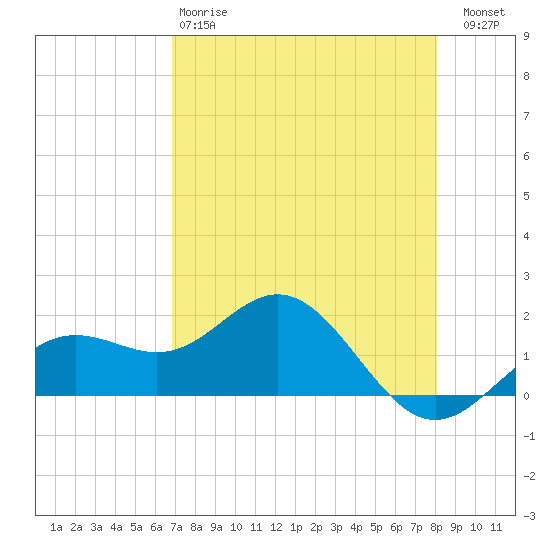 Skyway tide chart for Monday, April 28, 2025
