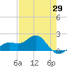 Skyway tide chart for Tuesday, April 29, 2025