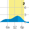 Skyway tide chart for Wednesday, April 2, 2025