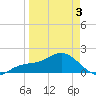 Skyway tide chart for Thursday, April 3, 2025