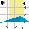 Skyway tide chart for Friday, April 4, 2025