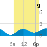 Skyway tide chart for Wednesday, April 9, 2025